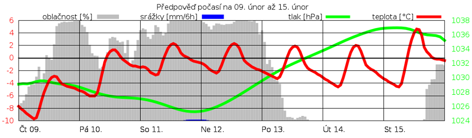 graf počasí 090217